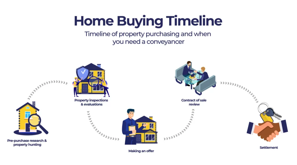 infographic timeline of when you need a conveyancer